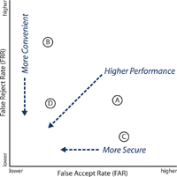 Figure 3. Four example applications and their relative performance requirements